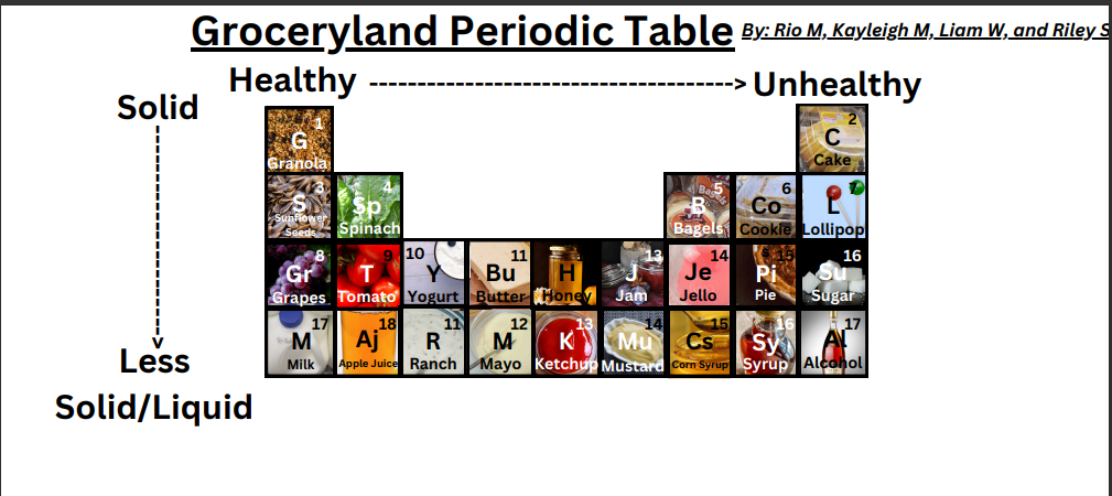 A periodic table-like structure with various grocery products on it.