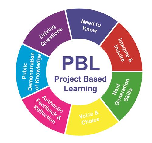A wheel of all of the PBL steps on it, each step a different color.