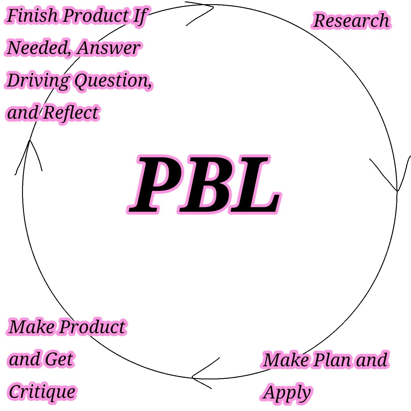 Cirlce with the above PBL steps labeled around the circle with arrows going around the circle, showing you do it multiple times.